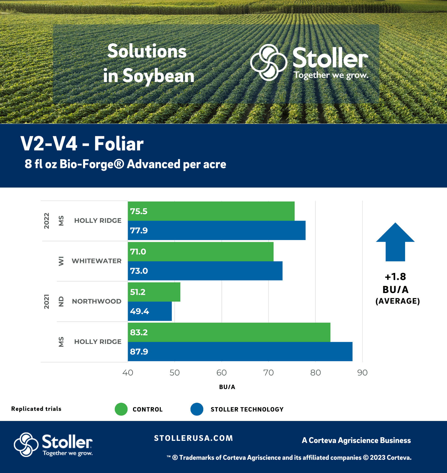 V2-V4 - Foliar  8 fl oz Bio-Forge® Advanced per acre