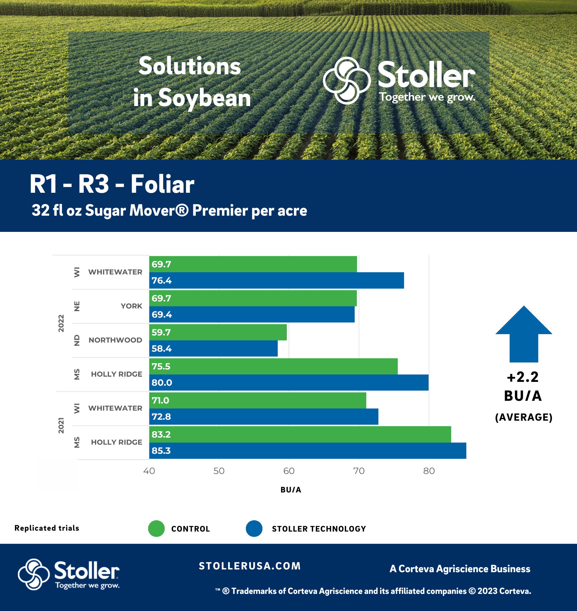 R1 - R3 - Foliar 32 fl oz Sugar Mover® Premier per acre