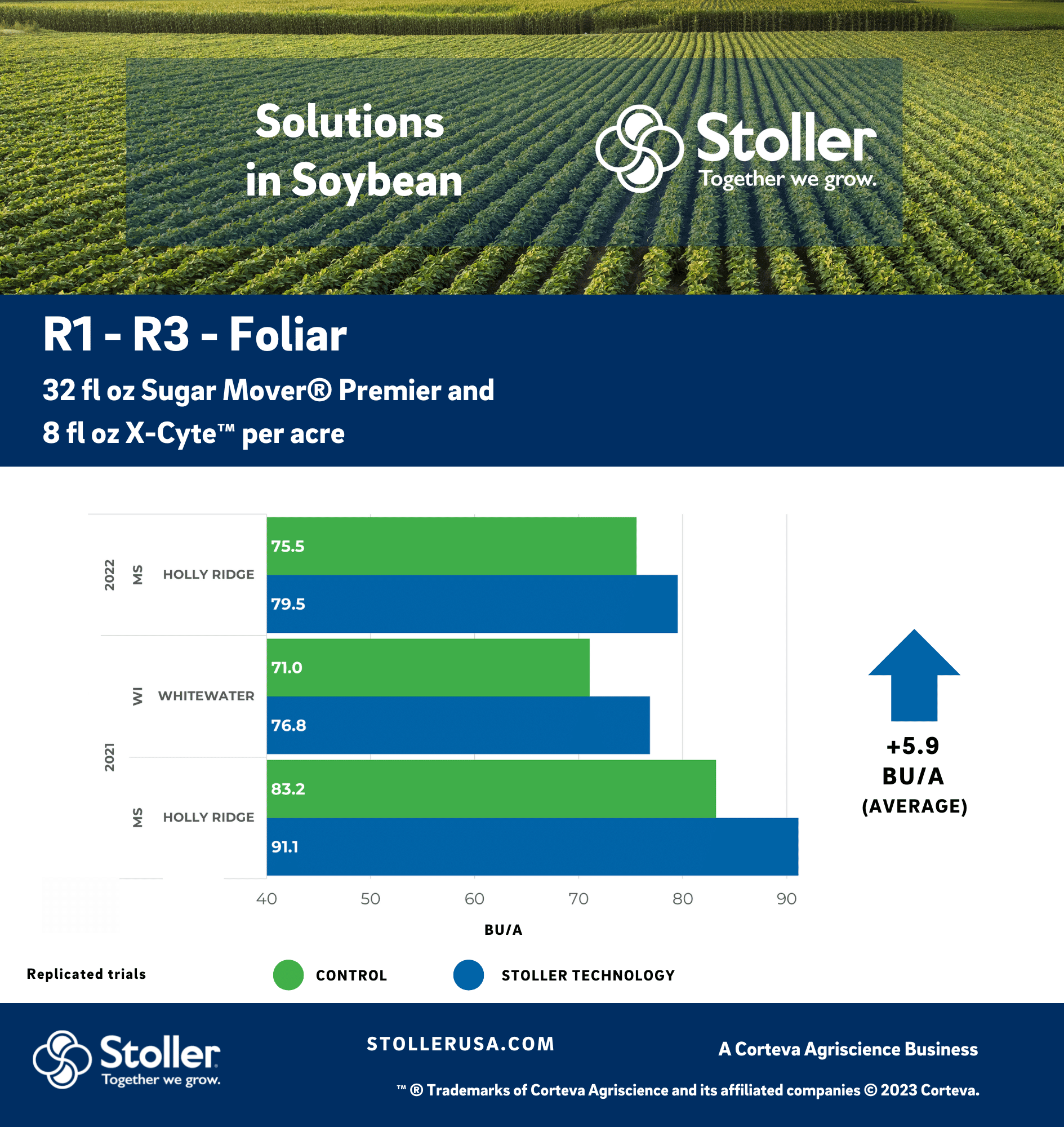 R1 - R3 - Foliar 32 fl oz Sugar Mover® Premier and  8 fl oz X-Cyte™ per acre