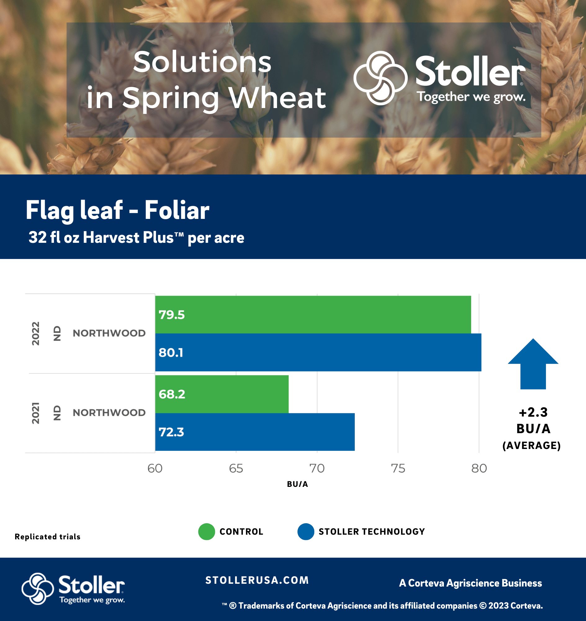 Flag leaf - Foliar  32 fl oz Harvest Plus™ per acre